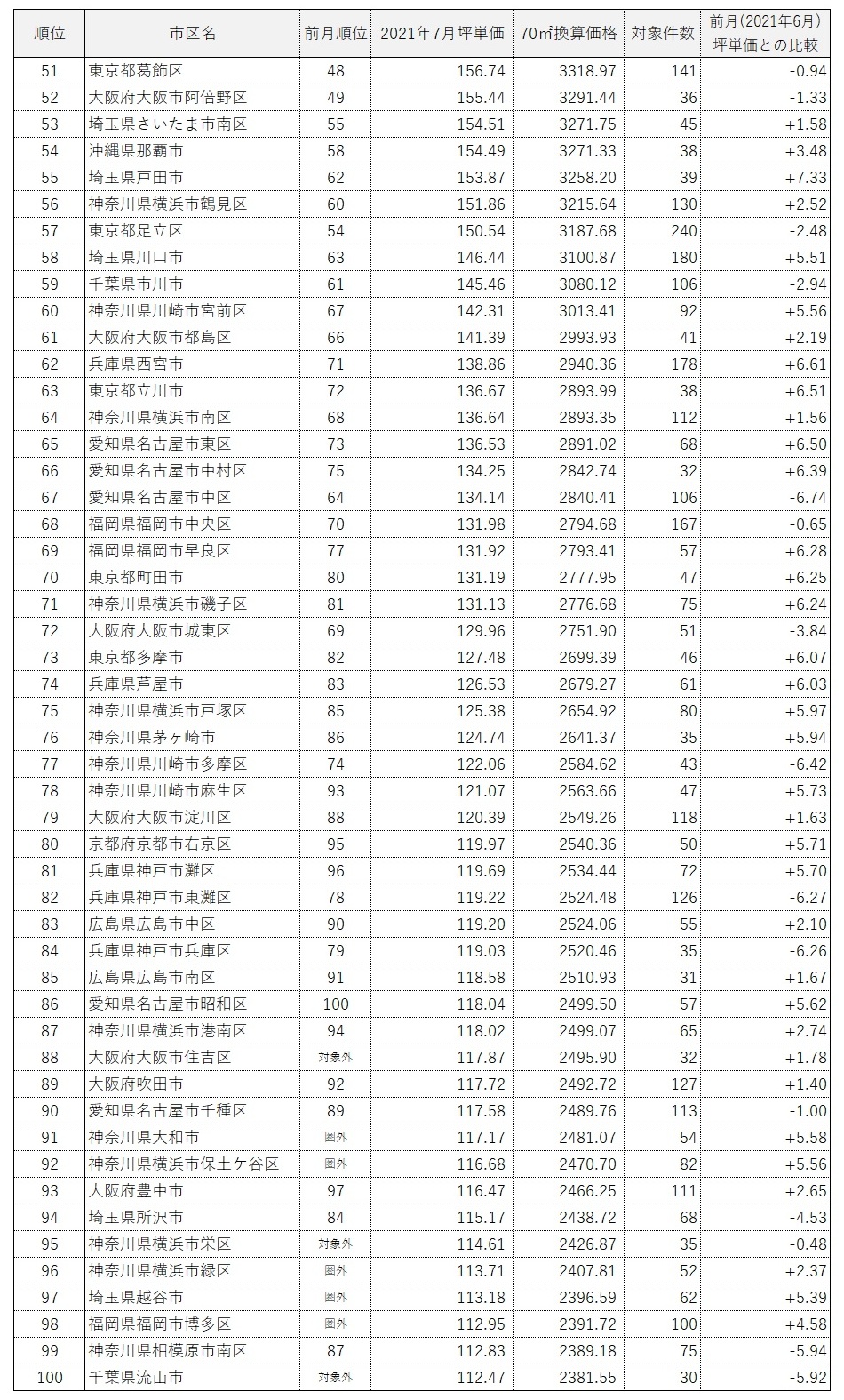 全国市区町村マンション坪単価ランキング100(2021年7月)