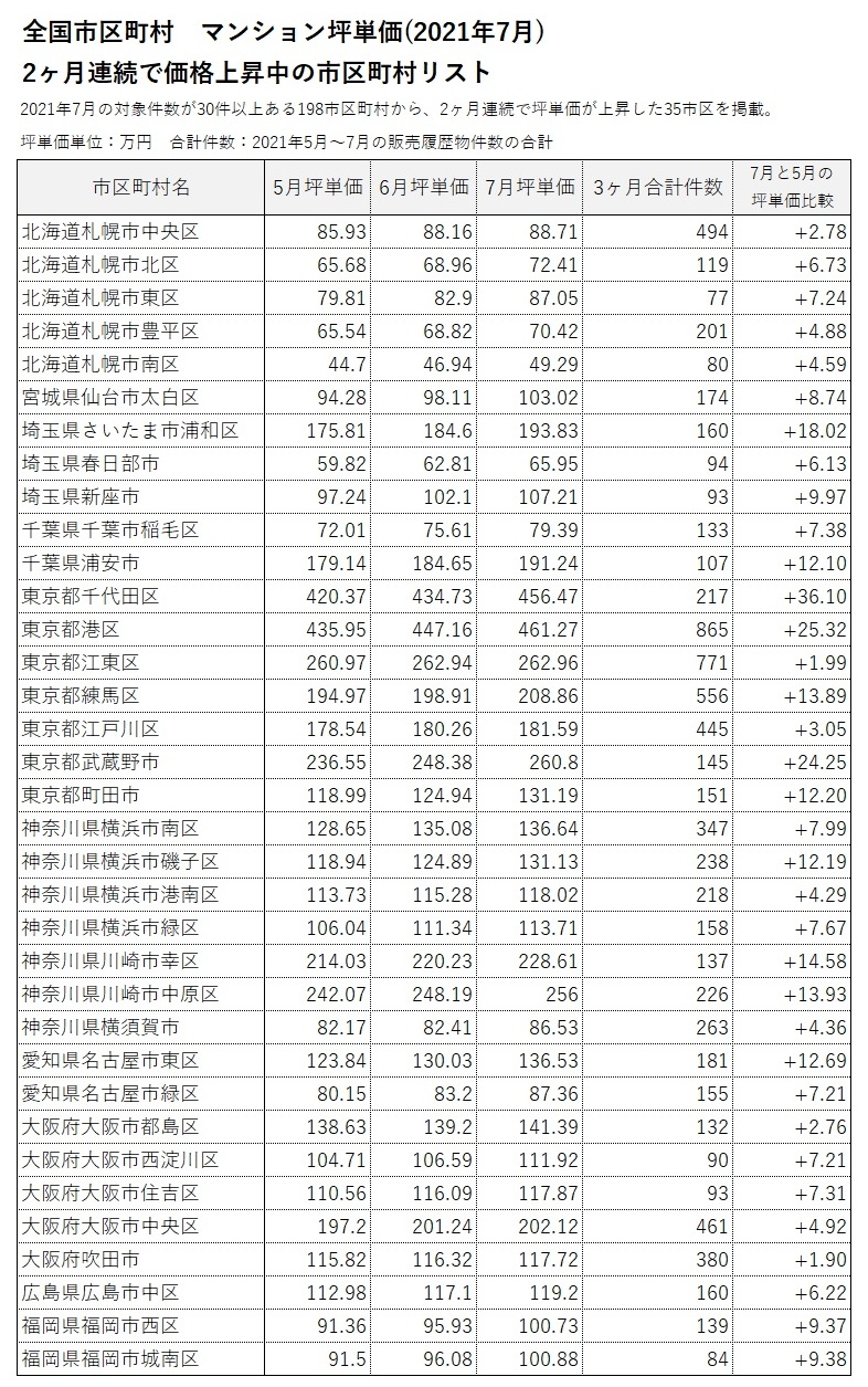 ■2ヶ月連続で坪単価が上昇／下落した市区町村リスト