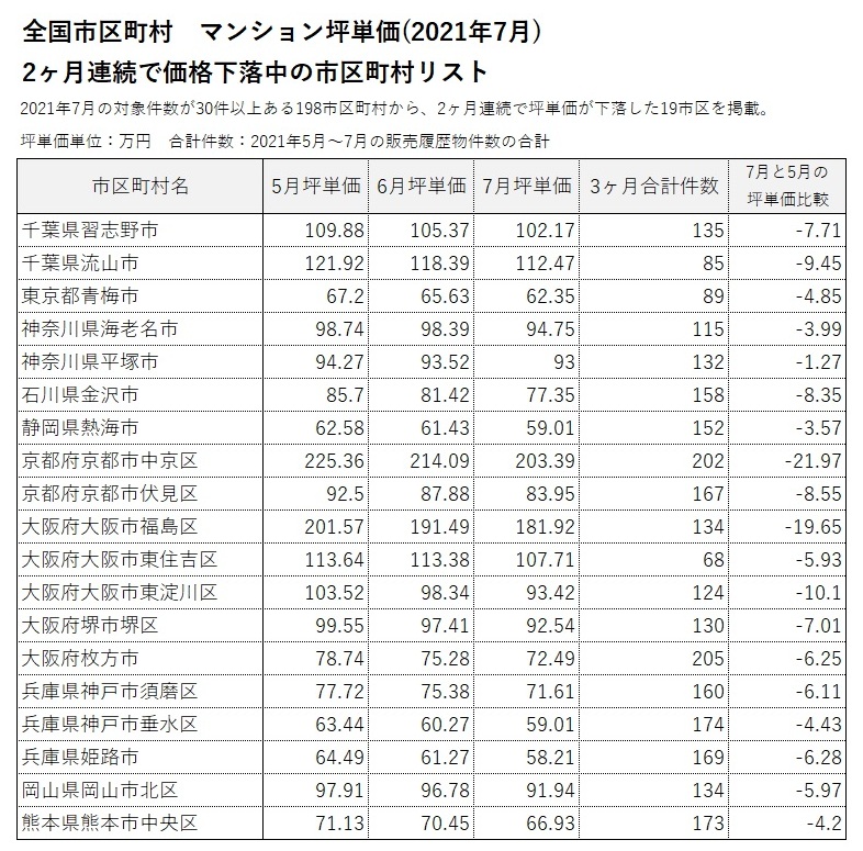 ■2ヶ月連続で坪単価が上昇／下落した市区町村リスト