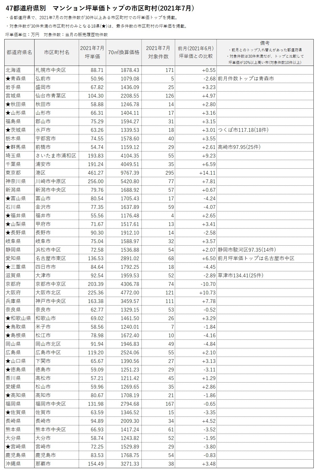 47都道府県マンション坪単価トップの市区町村(2021年7月)