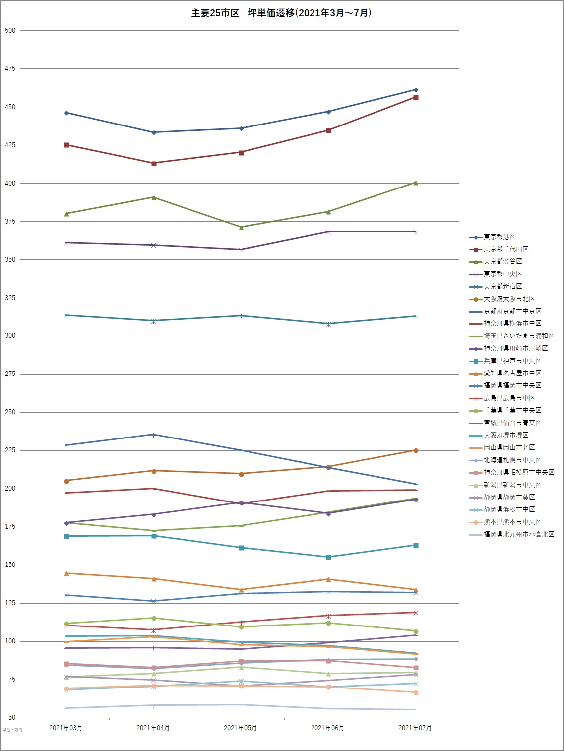 主要25市区坪単価遷移(2021年3月～7月)