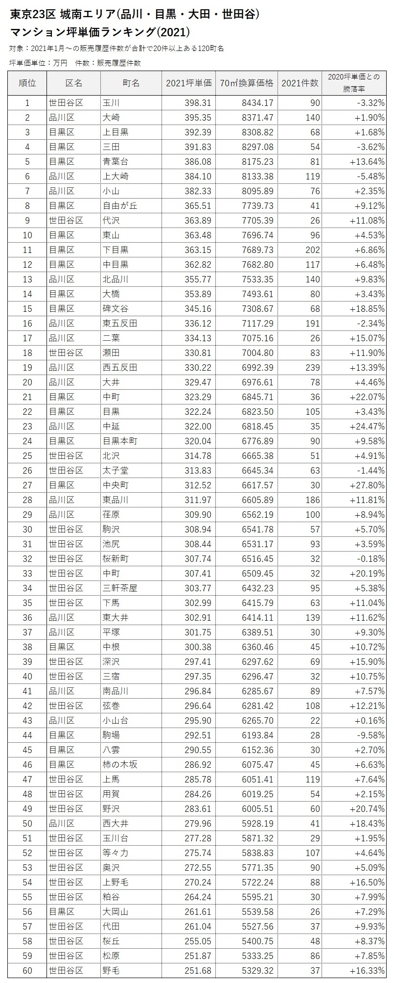 ■城南エリア マンション坪単価ランキング(2021)