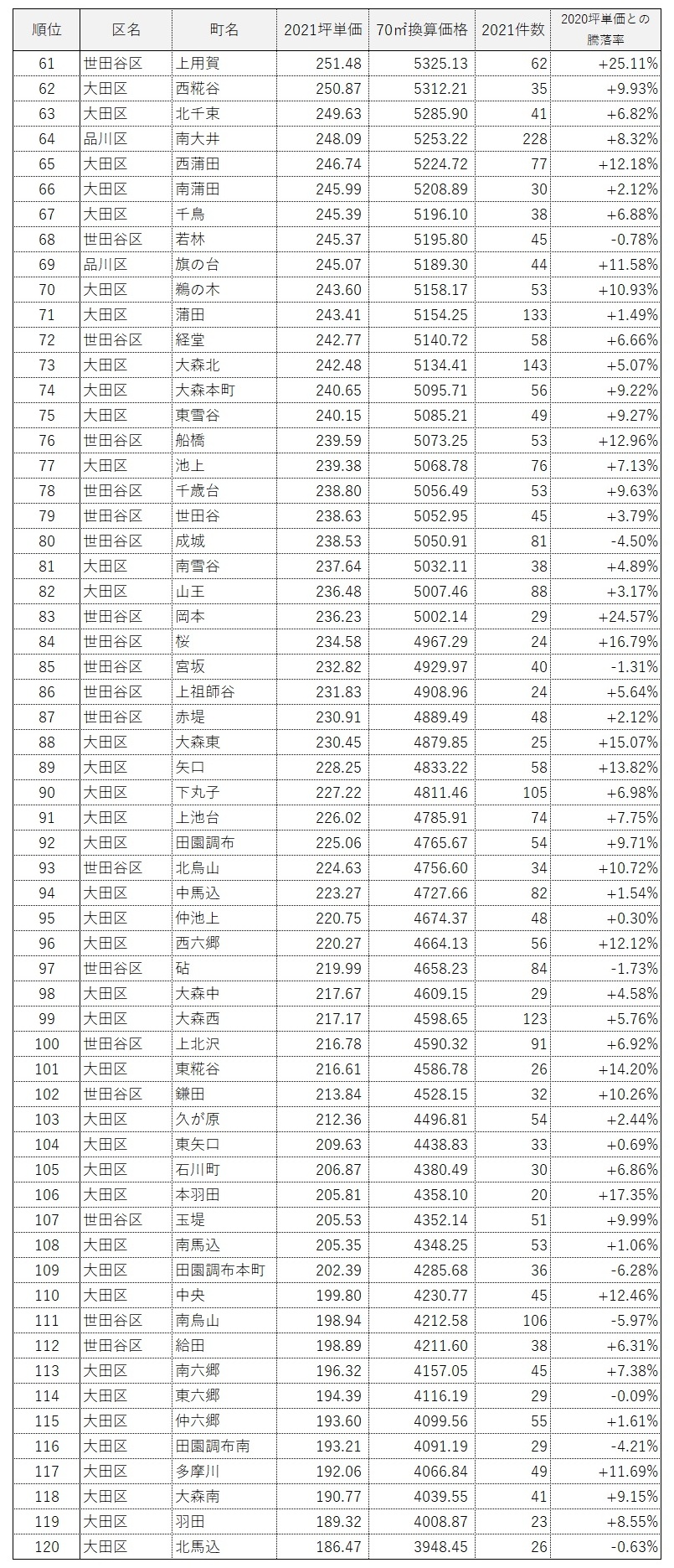 ■城南エリア マンション坪単価ランキング(2021)