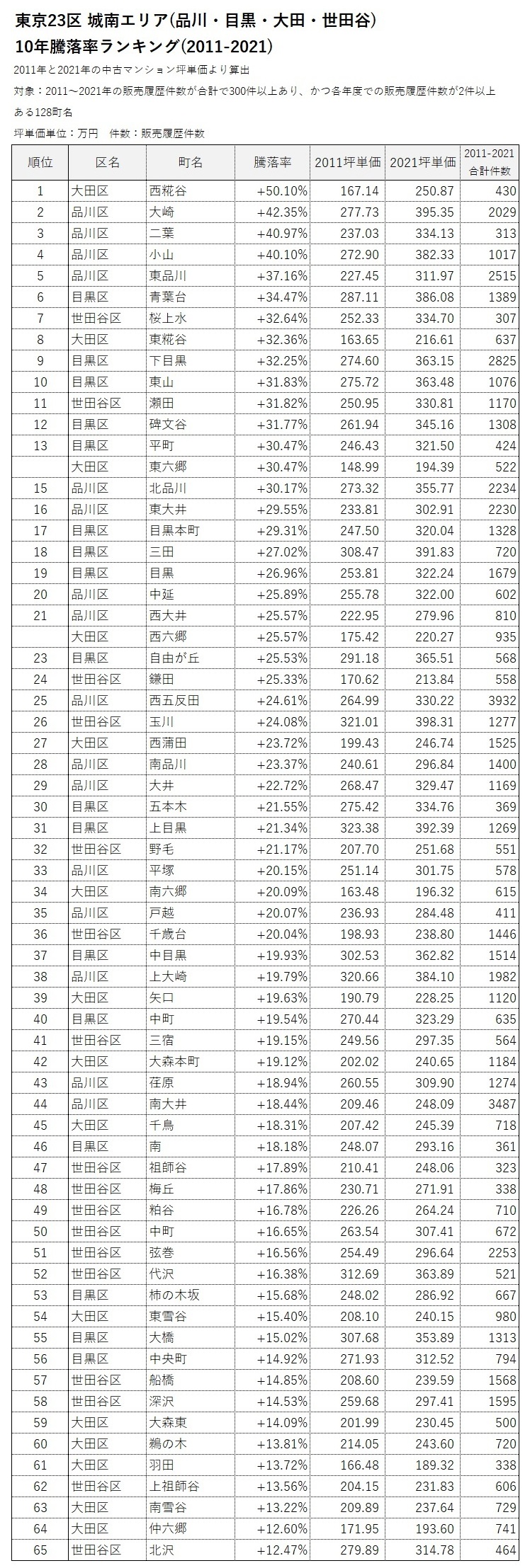 ■城南エリア10年騰落率ランキング(2011-2021)