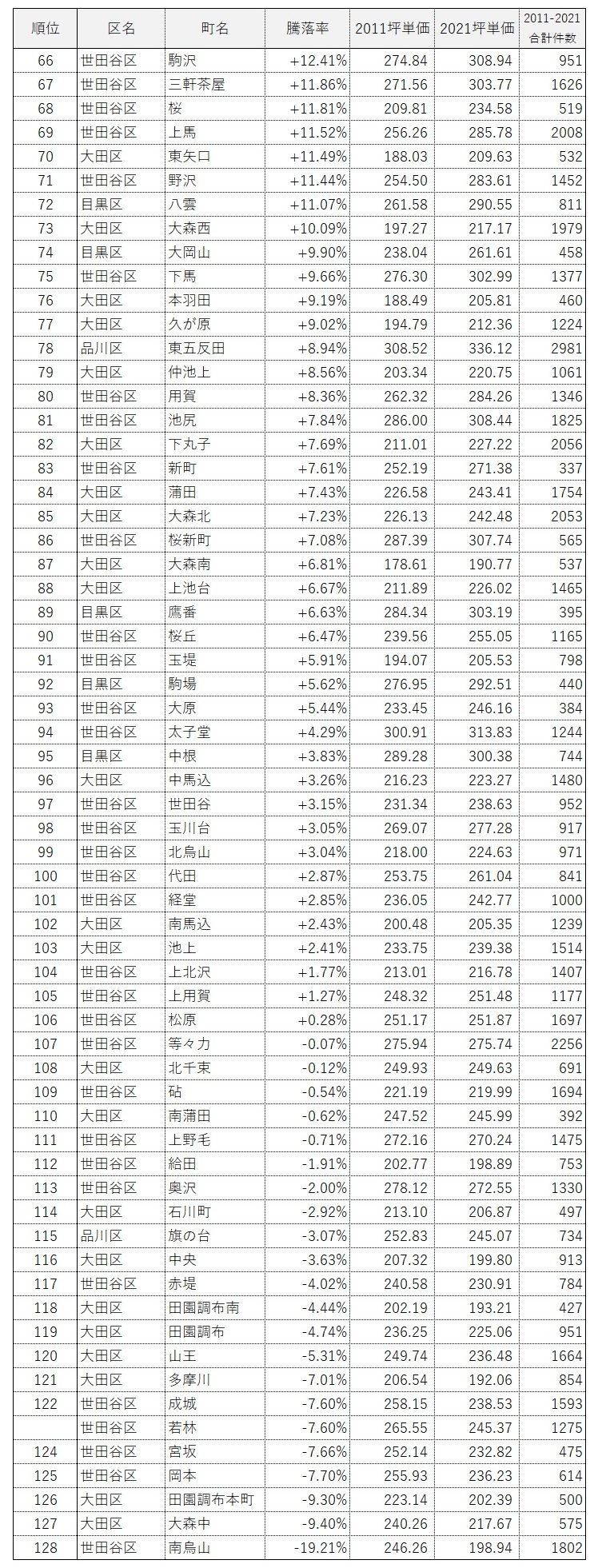 ■城南エリア10年騰落率ランキング(2011-2021)