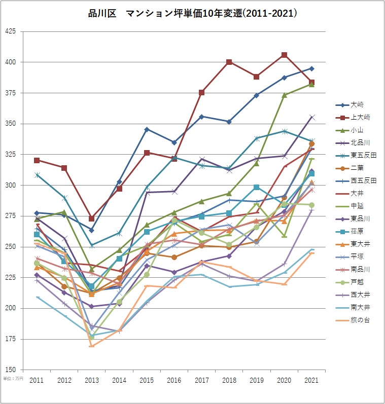 品川区 マンション坪単価10年変遷