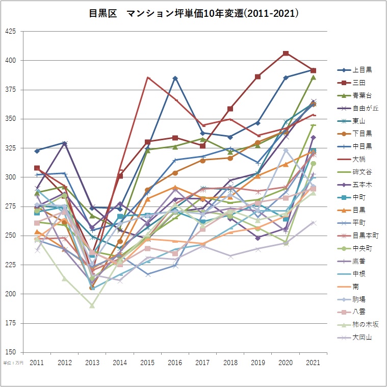 目黒区 マンション坪単価10年変遷