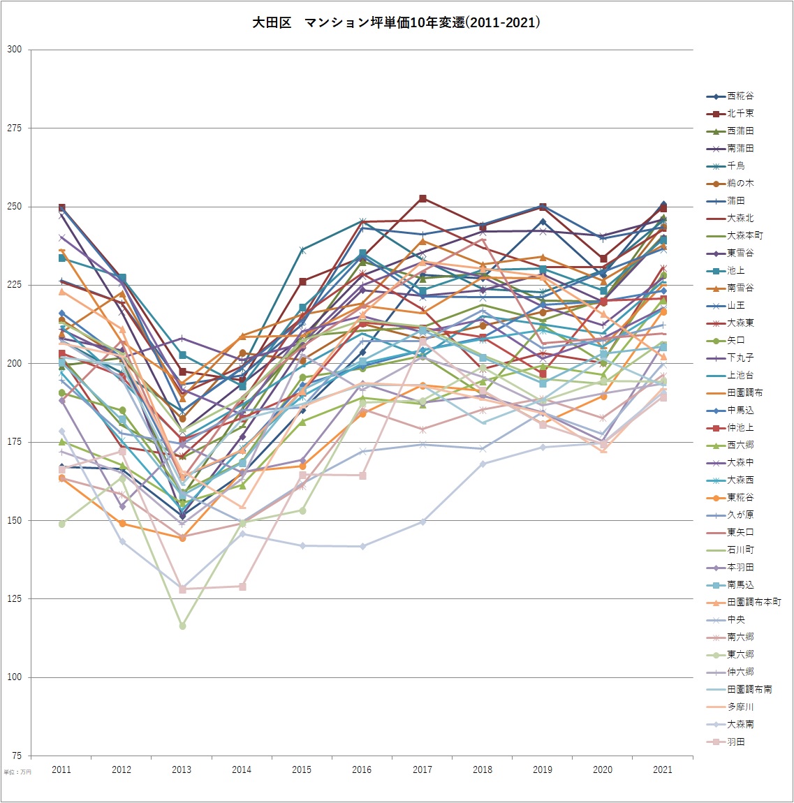 大田区 マンション坪単価10年変遷