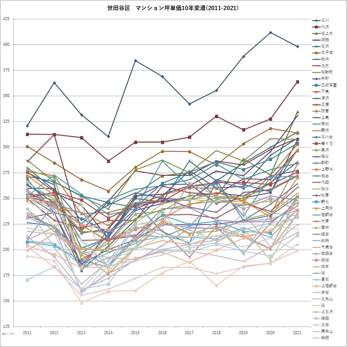 世田谷区 マンション坪単価10年変遷