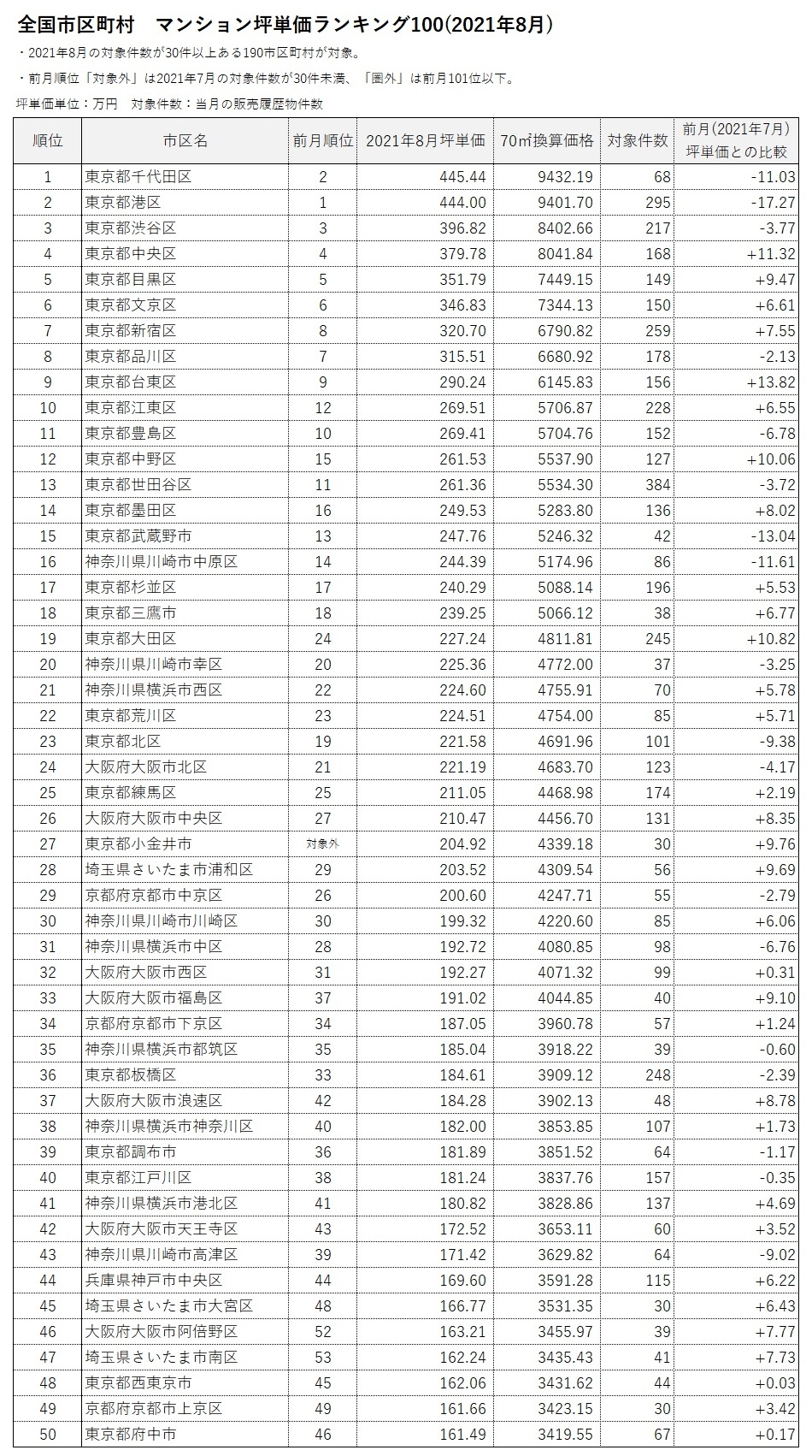 全国市区町村マンション坪単価ランキング100(2021年8月)