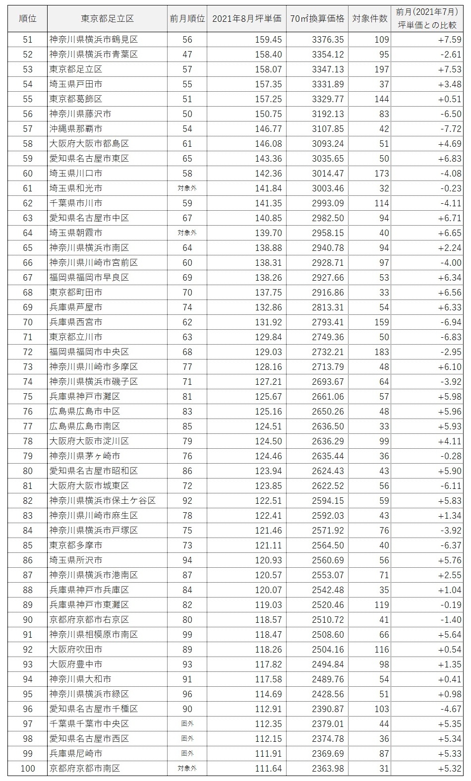 全国市区町村マンション坪単価ランキング100(2021年8月)