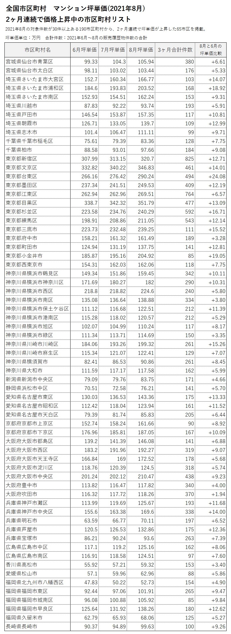 ■2ヶ月連続で坪単価が上昇／下落した市区町村リスト