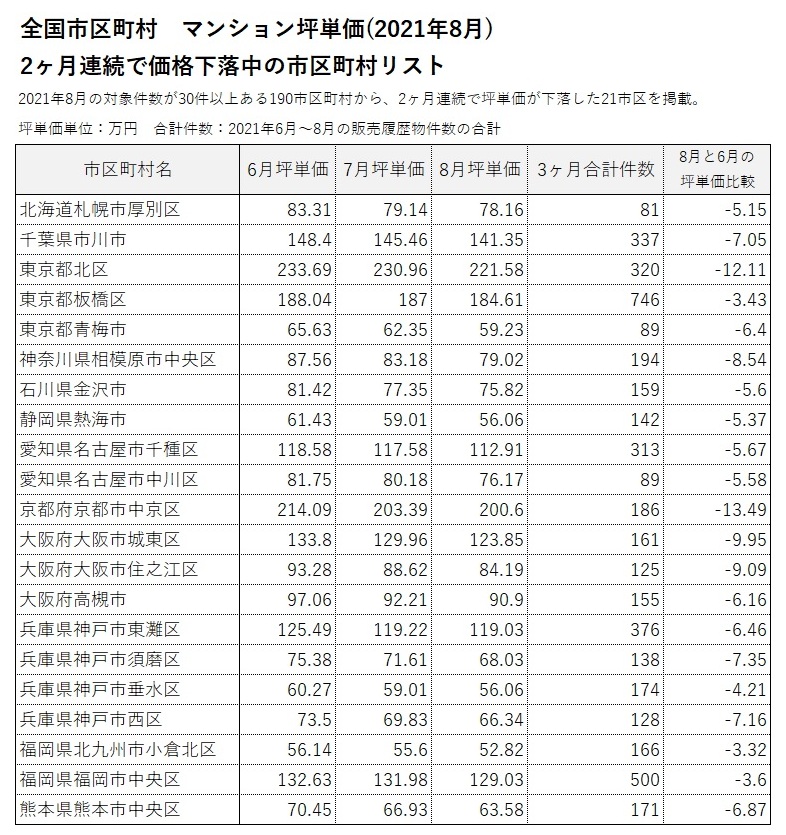 ■2ヶ月連続で坪単価が上昇／下落した市区町村リスト