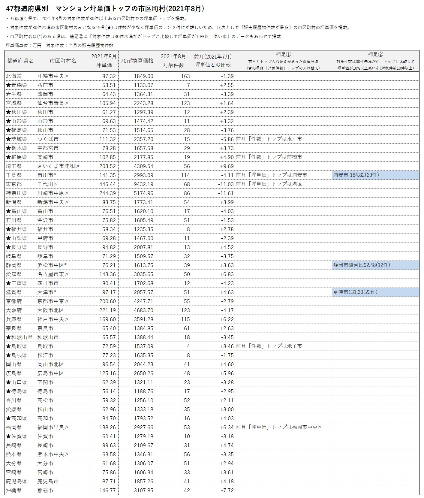 47都道府県マンション坪単価トップの市区町村(2021年8月)