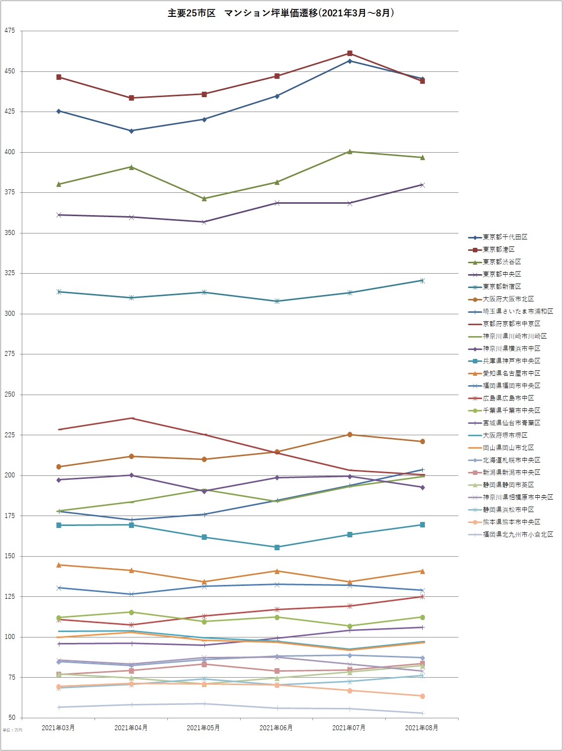 主要25市区坪単価遷移(2021年3月～8月)