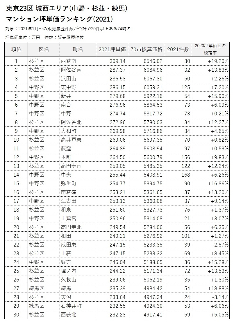 ■城西エリア マンション坪単価ランキング(2021)