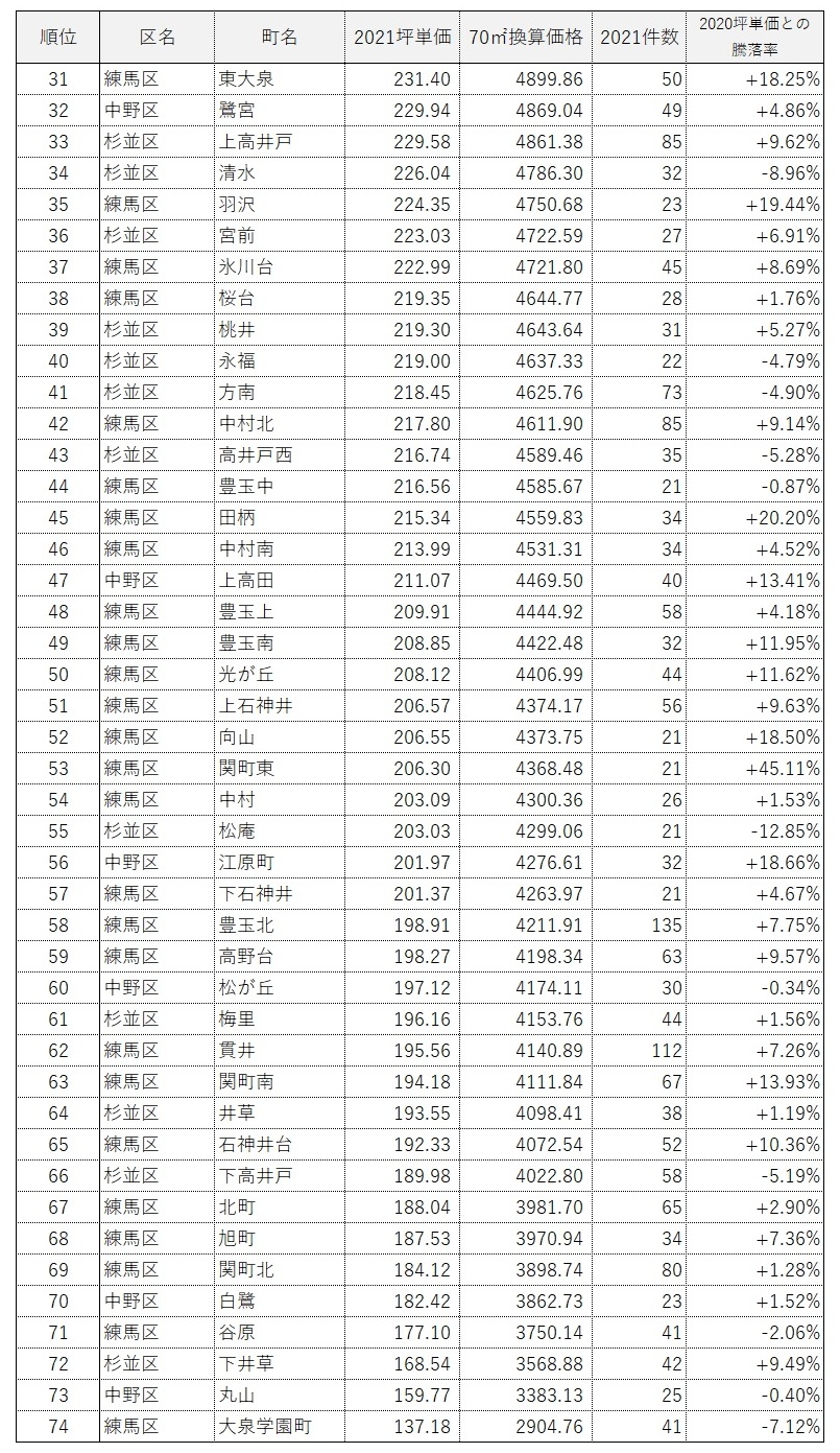 ■城西エリア マンション坪単価ランキング(2021)