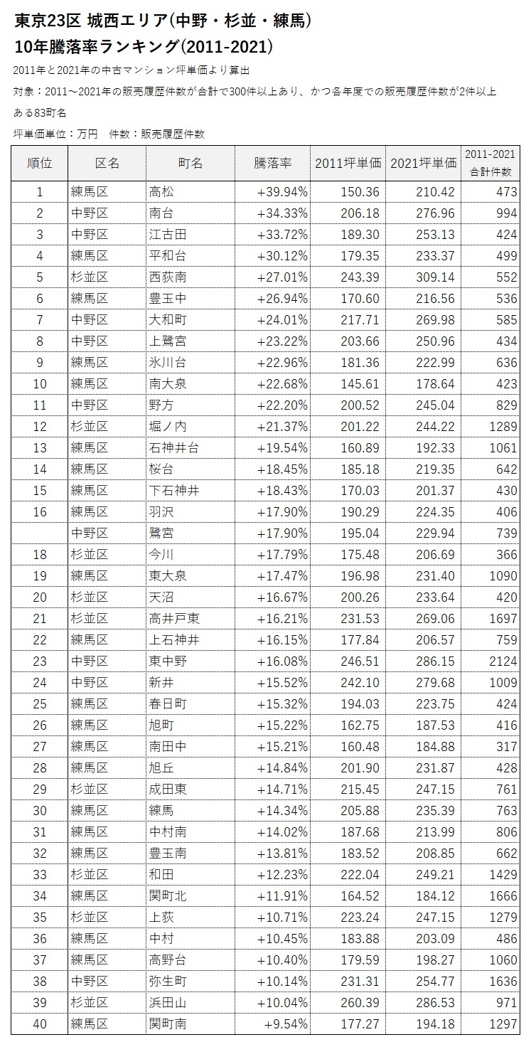 ■城西エリア10年騰落率ランキング(2011-2021)