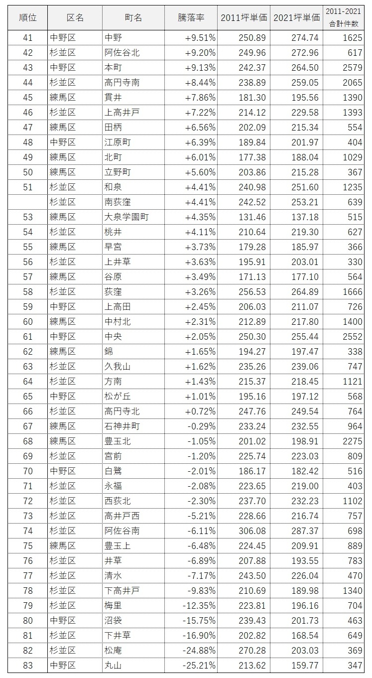 ■城西エリア10年騰落率ランキング(2011-2021)