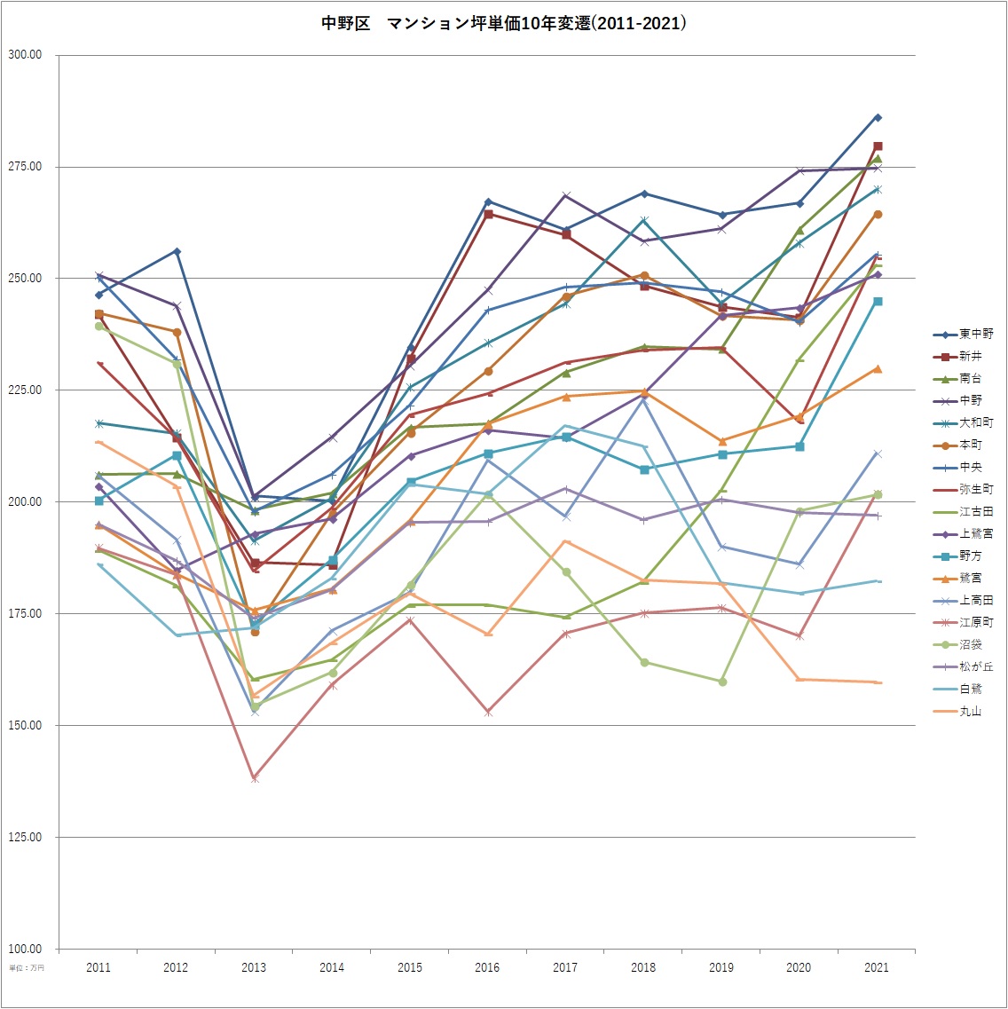 中野区 マンション坪単価10年変遷