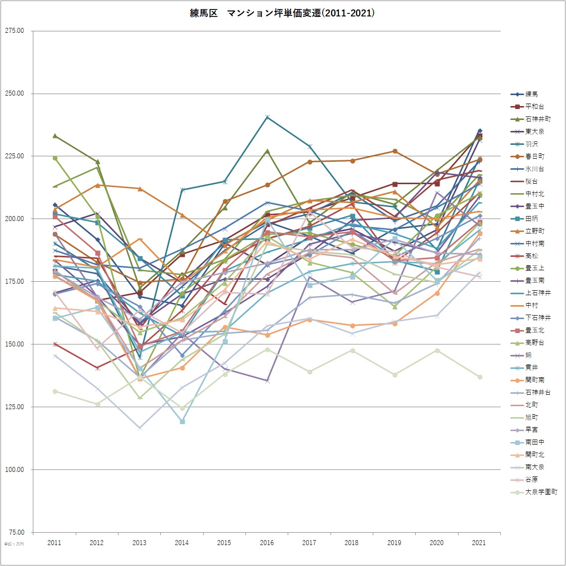 練馬区 マンション坪単価10年変遷