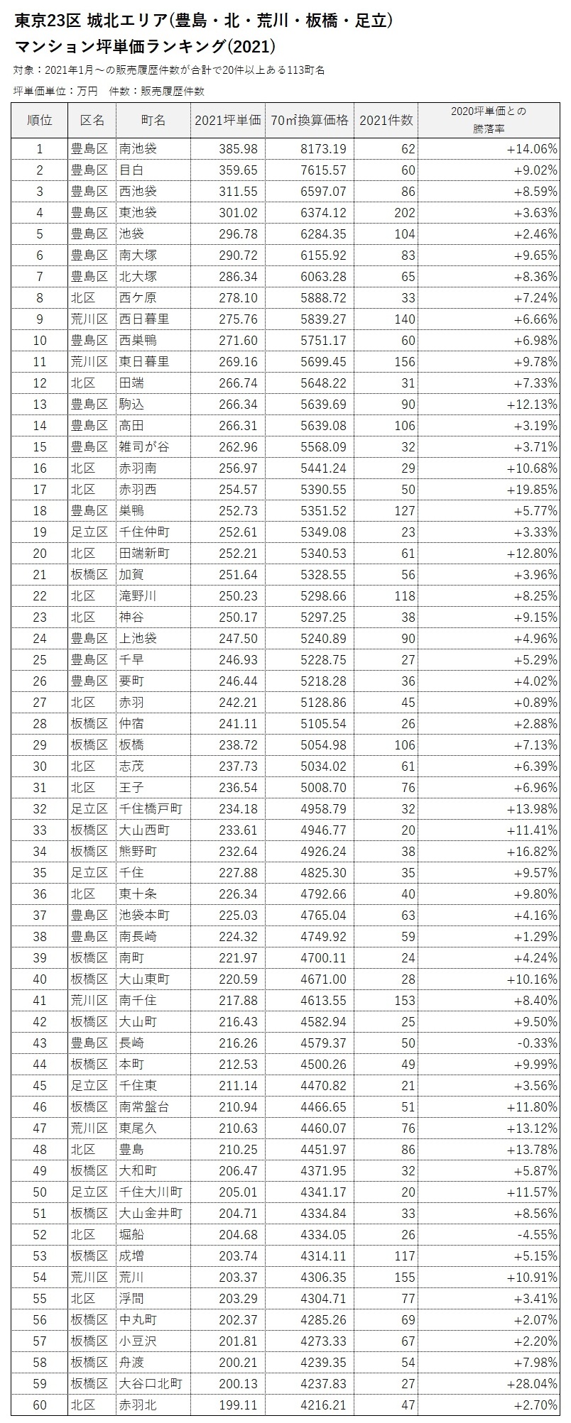 ■城北エリア マンション坪単価ランキング(2021)