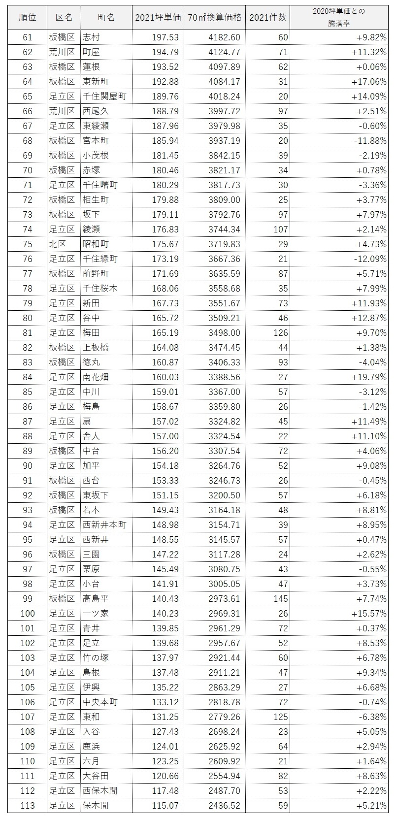 ■城北エリア マンション坪単価ランキング(2021)