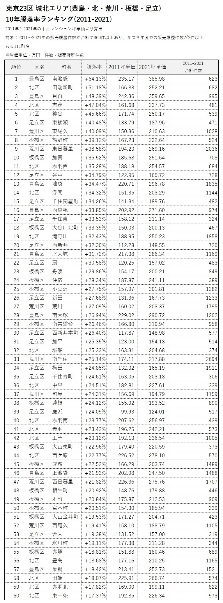 ■城北エリア10年騰落率ランキング(2011-2021)