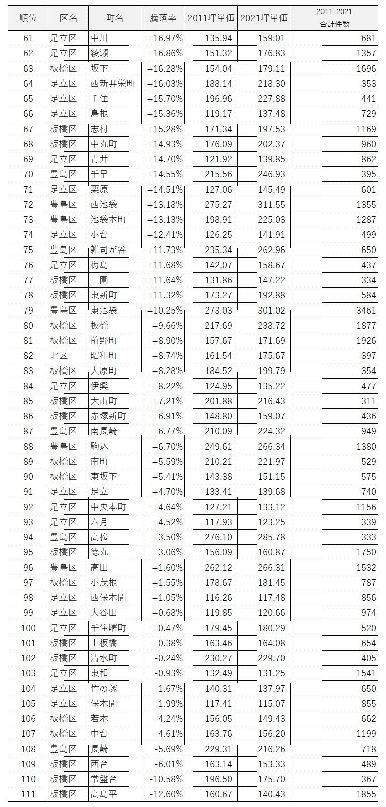 ■城北エリア10年騰落率ランキング(2011-2021)