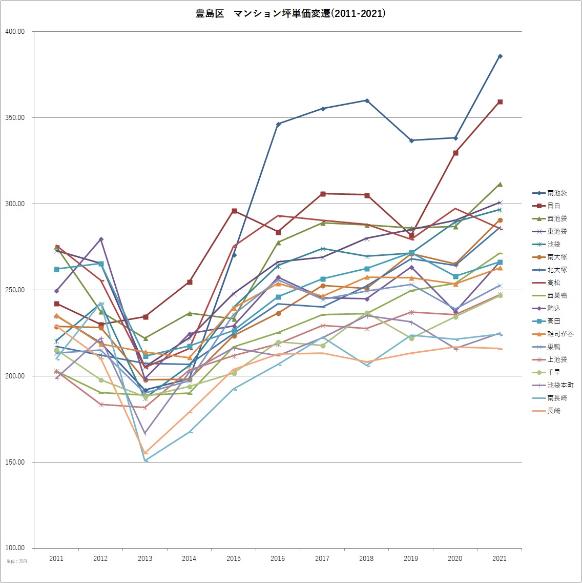 豊島区 マンション坪単価10年変遷