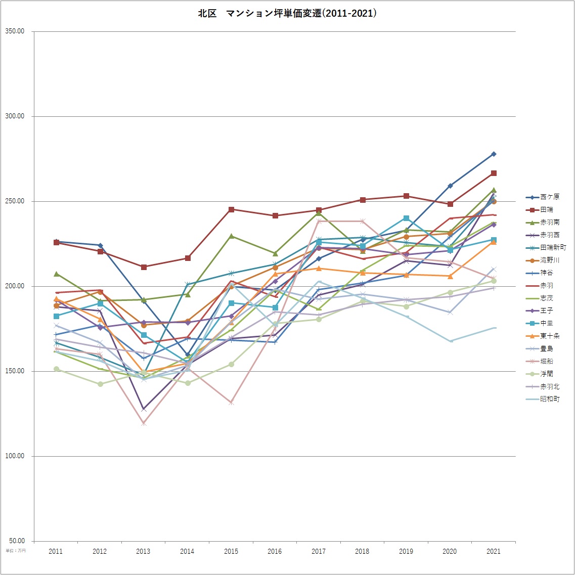 北区 マンション坪単価10年変遷