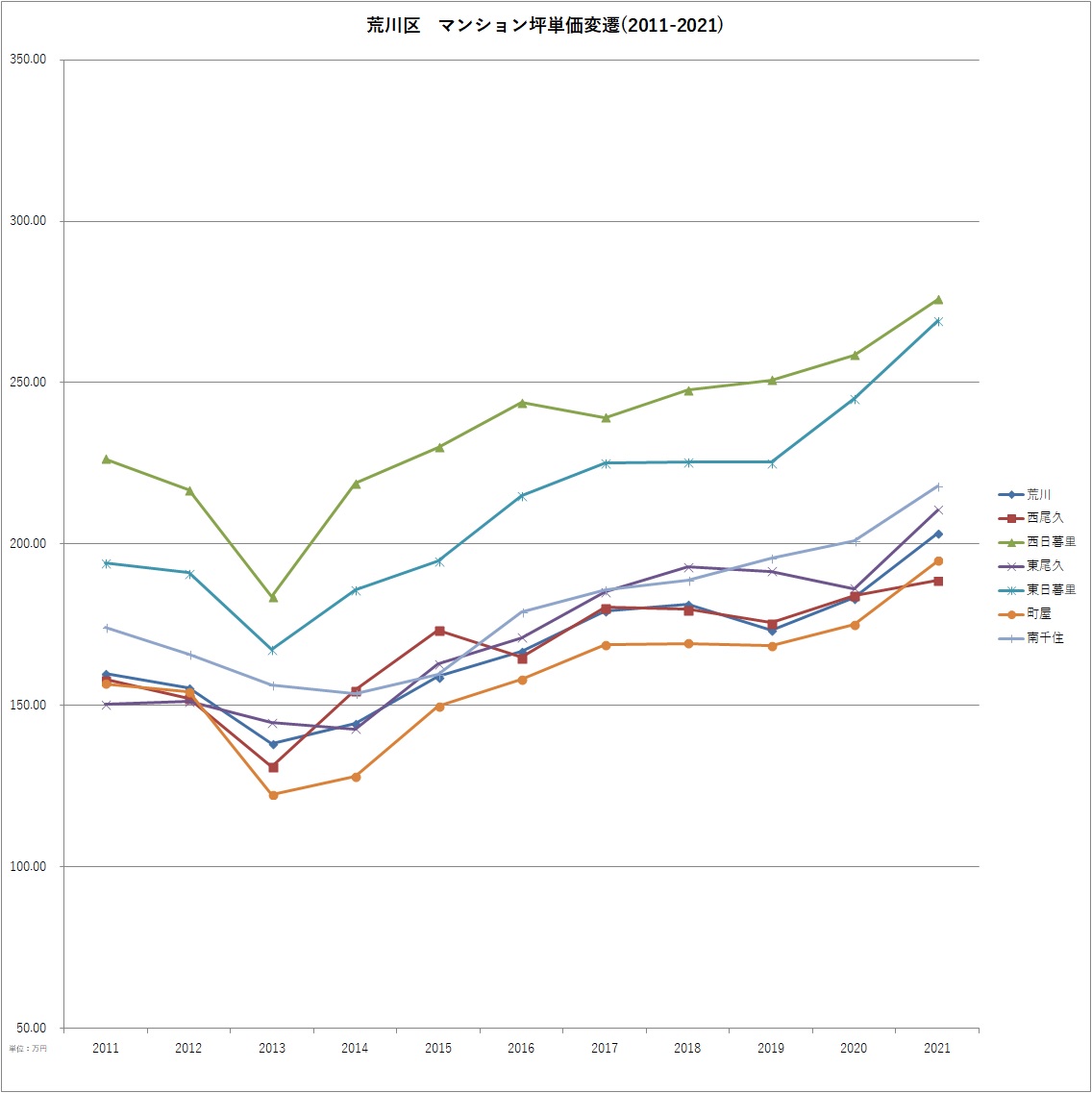 荒川区 マンション坪単価10年変遷