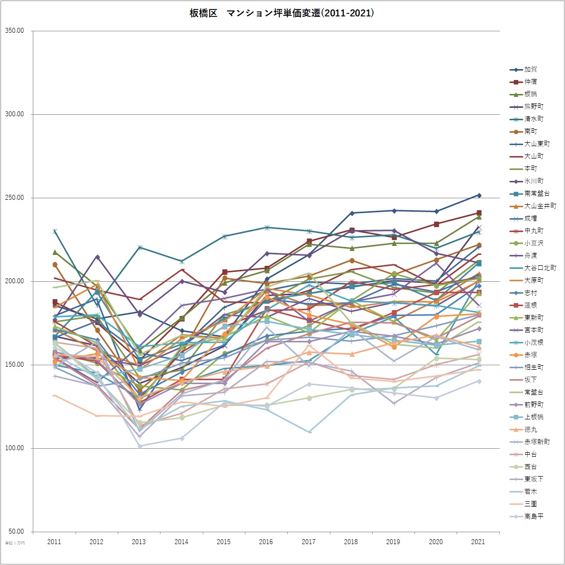 板橋区 マンション坪単価10年変遷