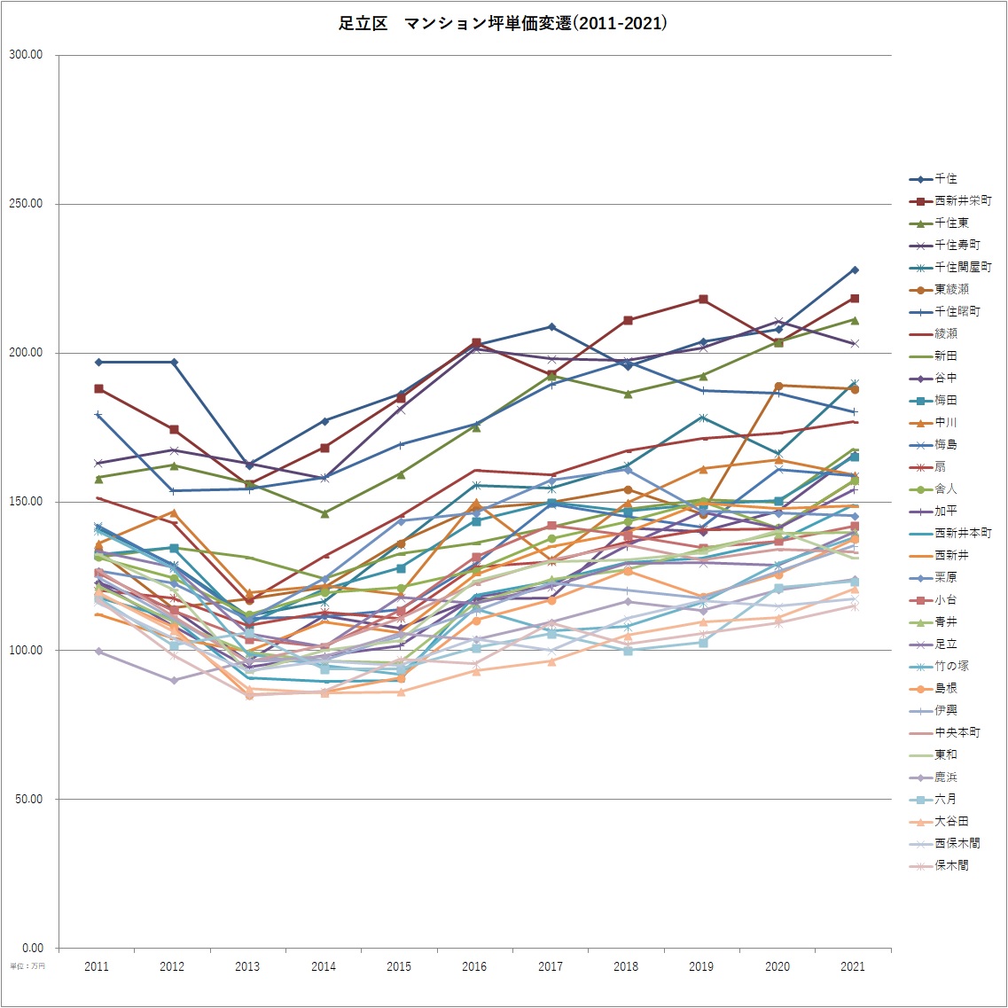 足立区 マンション坪単価10年変遷