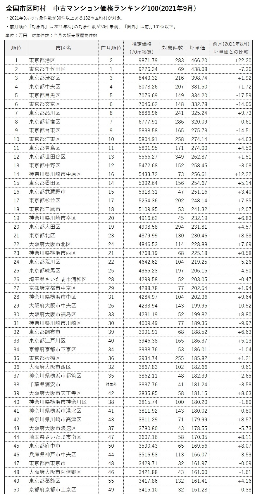 全国市区町村中古マンション価格ランキング100(2021年9月)