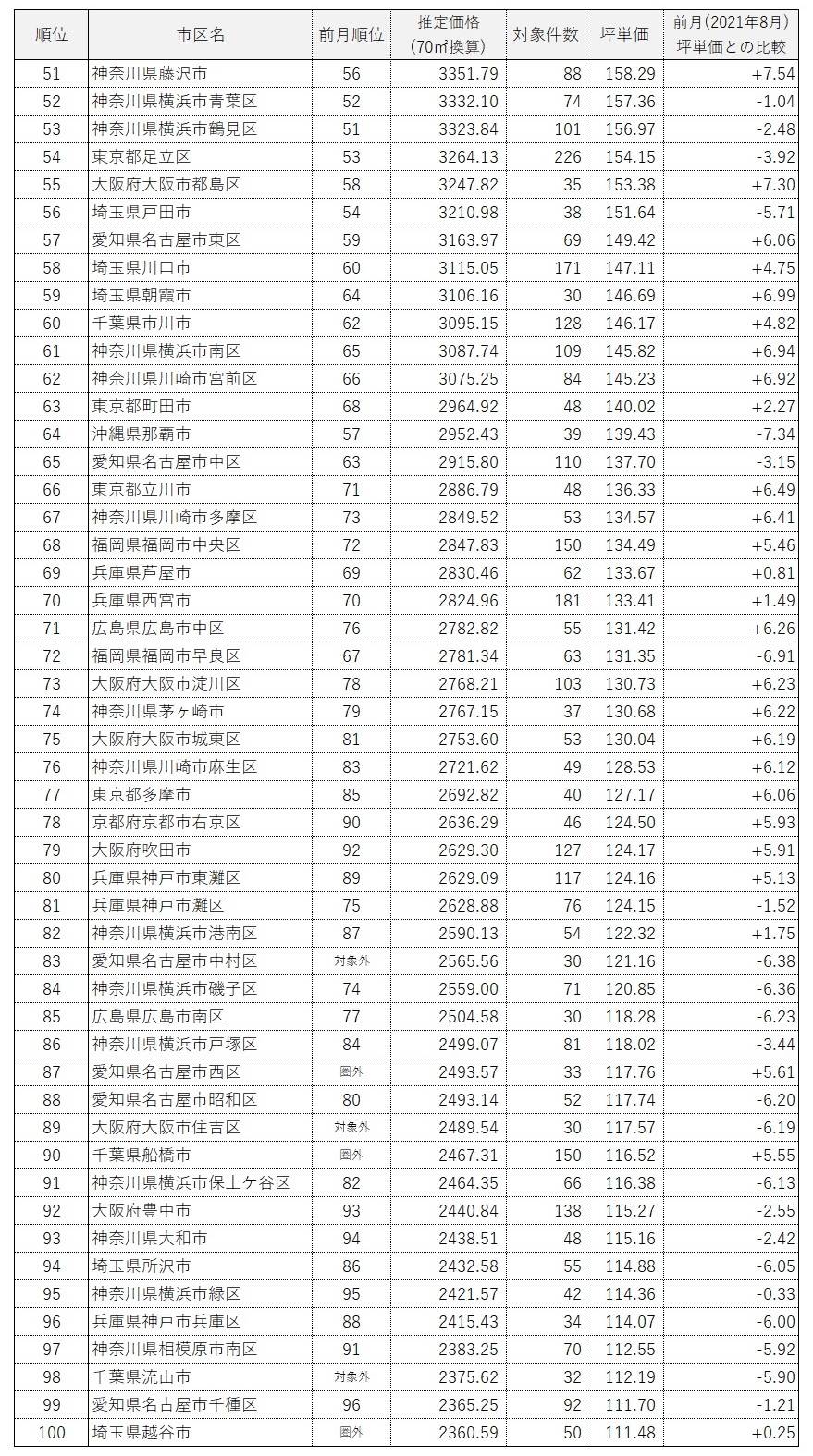 全国市区町村中古マンション価格ランキング100(2021年9月)