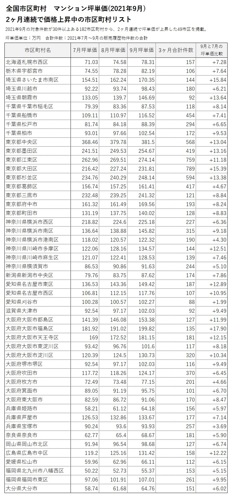 ■2ヶ月連続で坪単価が上昇／下落した市区町村リスト