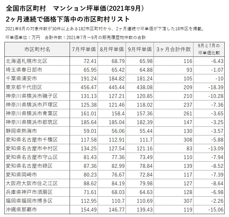 ■2ヶ月連続で坪単価が上昇／下落した市区町村リスト