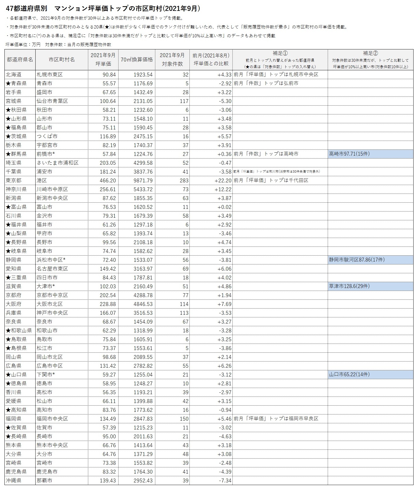 47都道府県別マンション坪単価トップの市区町村(2021年9月)