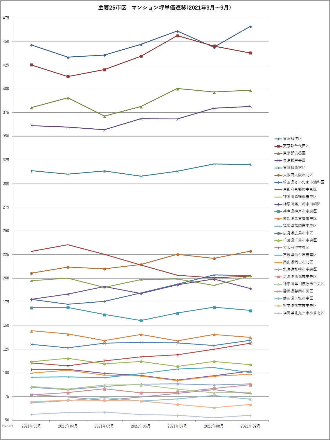 主要25市区坪単価遷移(2021年3月～9月)