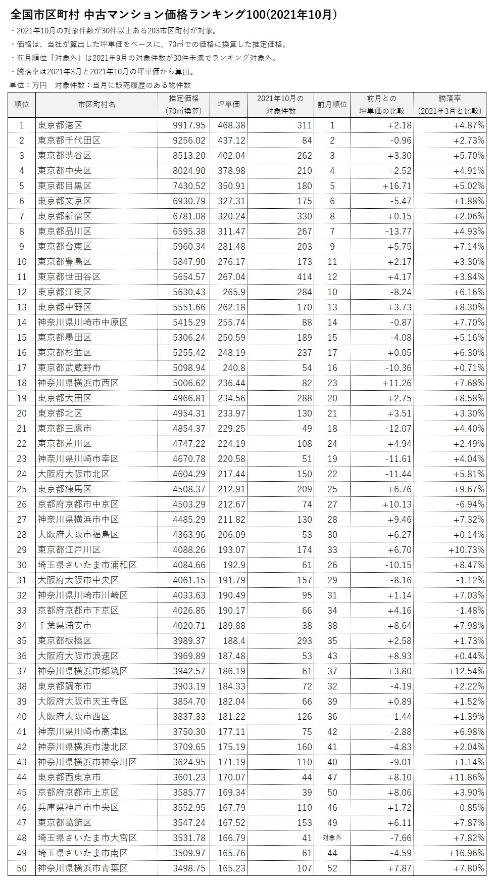 全国市区町村中古マンション価格ランキング100(2021年10月)