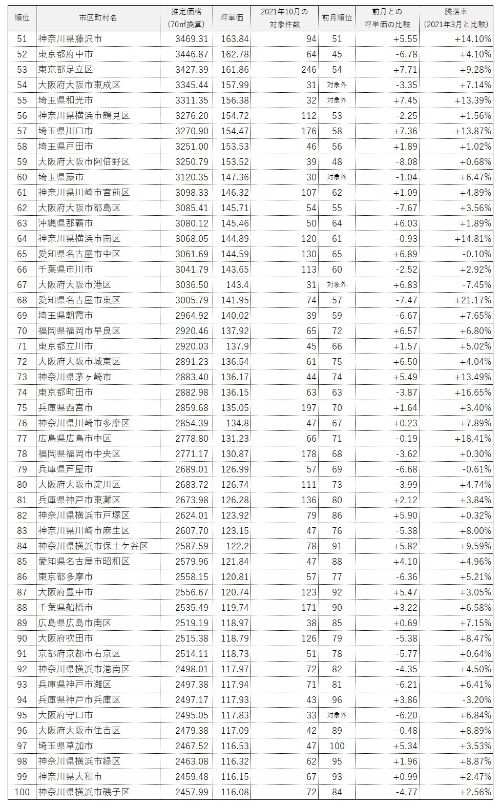 全国市区町村中古マンション価格ランキング100(2021年10月)