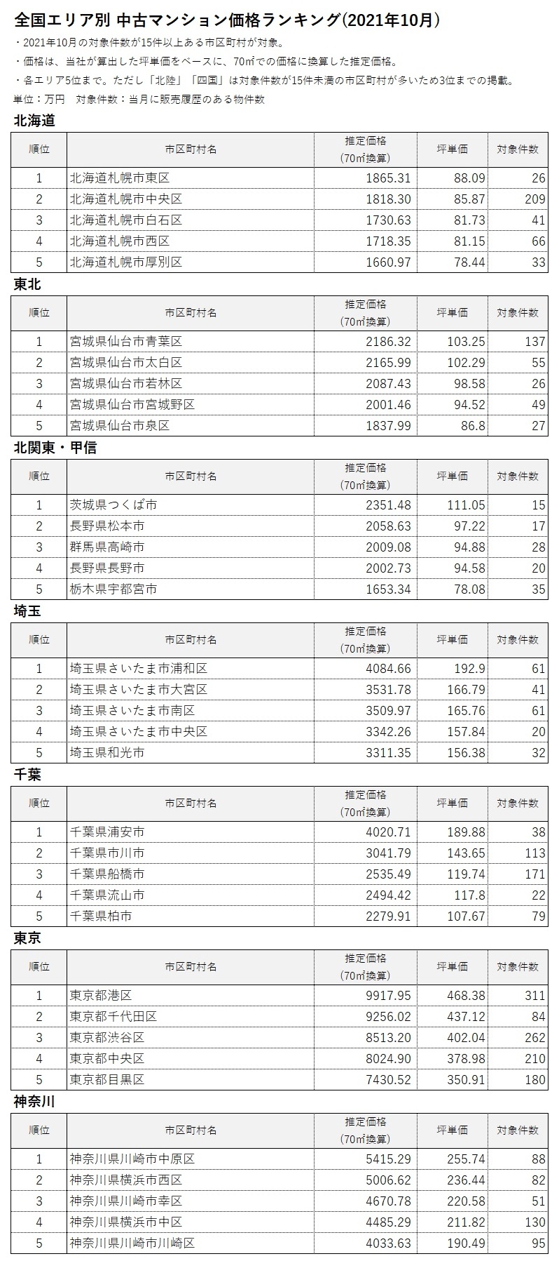 全国エリア別中古マンション価格ランキング1