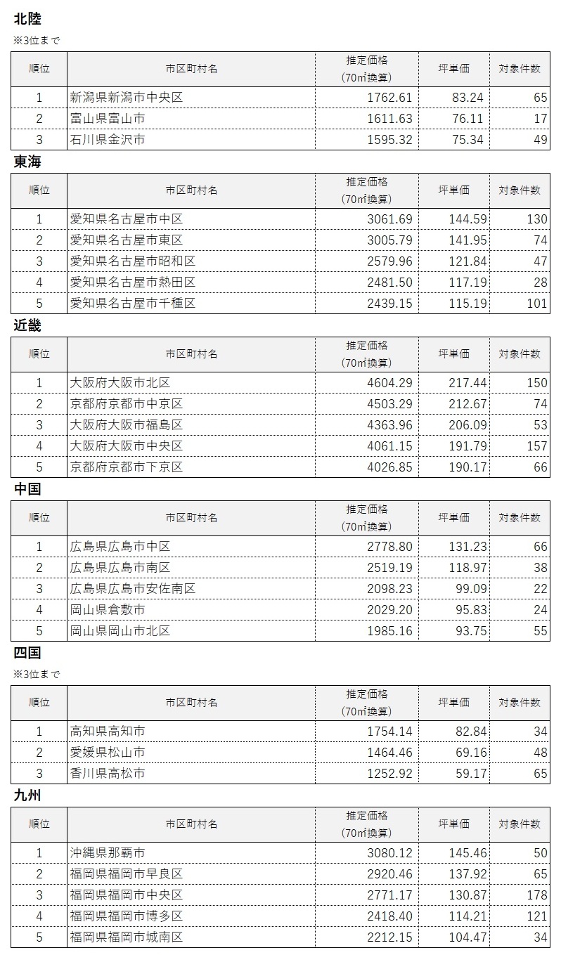 全国エリア別中古マンション価格ランキング2