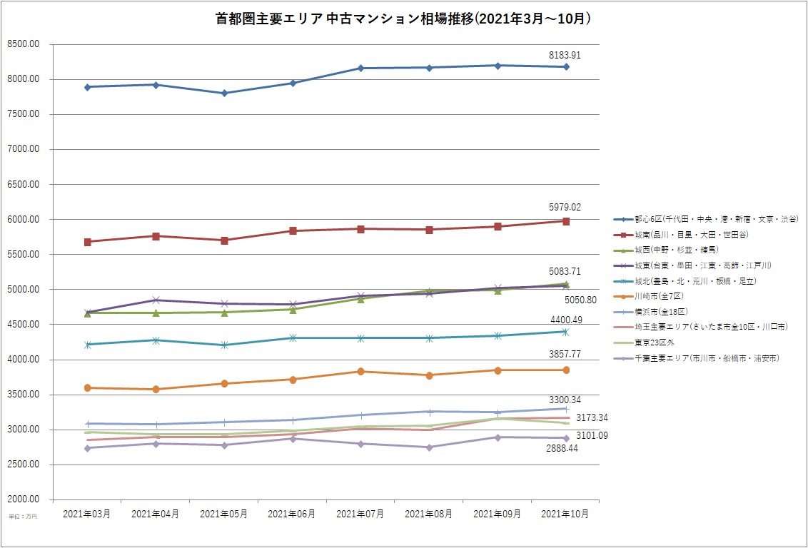 首都圏主要エリア中古マンション相場推移グラフ(2021年3月～10月)