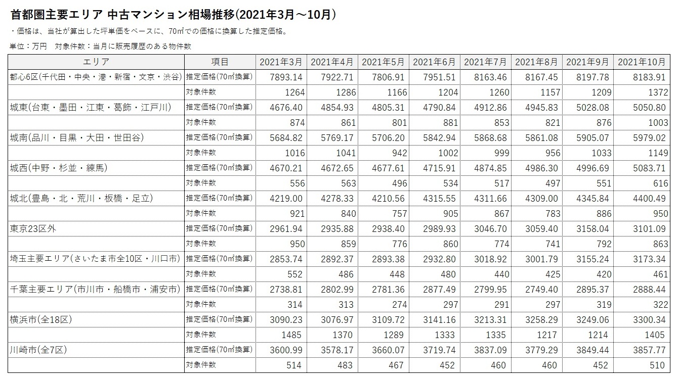 首都圏主要エリア中古マンション相場推移表(2021年3月～10月)