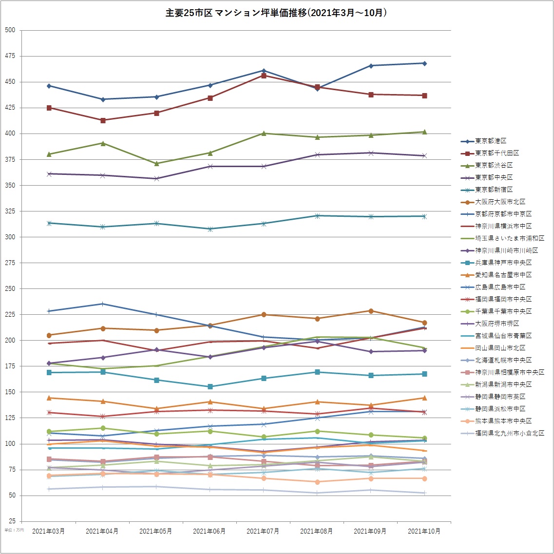 主要25市区マンション坪単価遷移(2021年3月～10月)