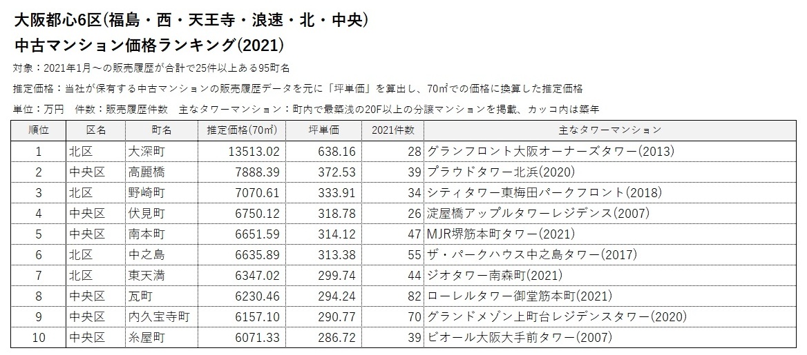 大阪都心6区中古マンション価格ランキング1