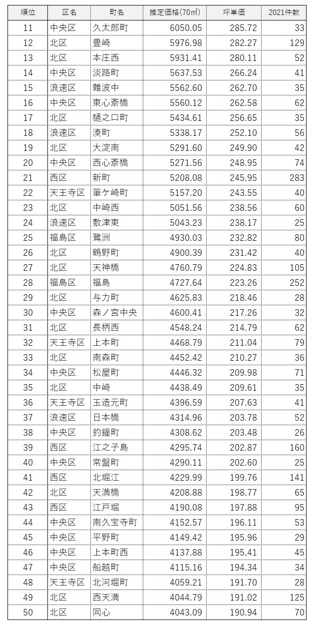 大阪都心6区中古マンション価格ランキング2