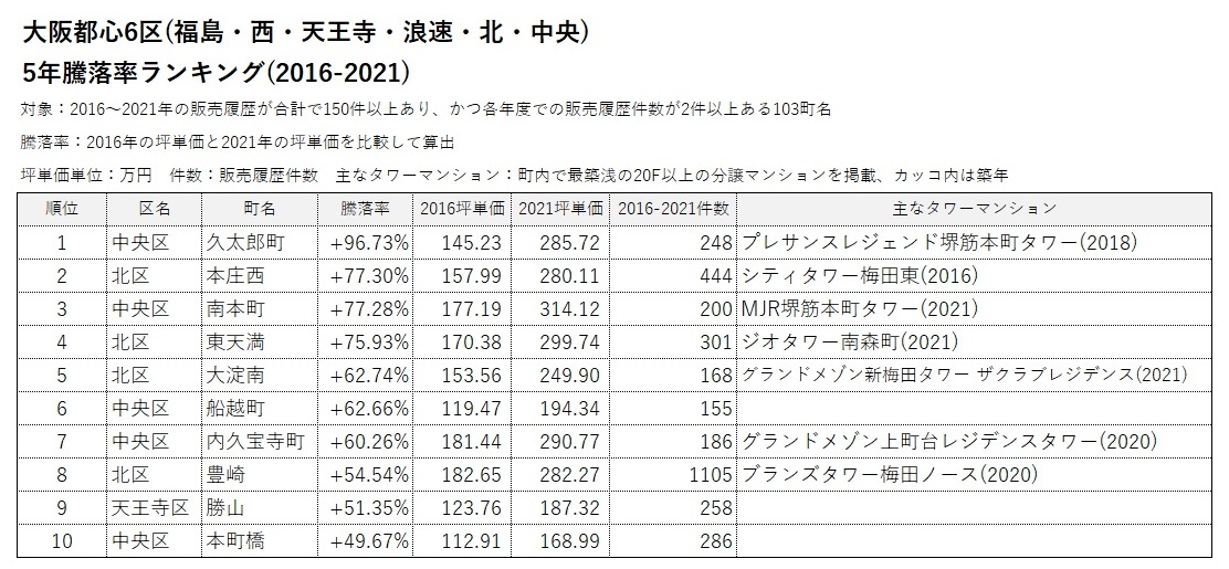 大阪都心6区5年騰落率ランキング1